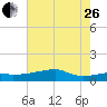 Shell Island tide chart for Monday, June 26, 2023