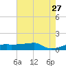 Shell Island tide chart for Tuesday, June 27, 2023