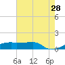 Shell Island tide chart for Wednesday, June 28, 2023