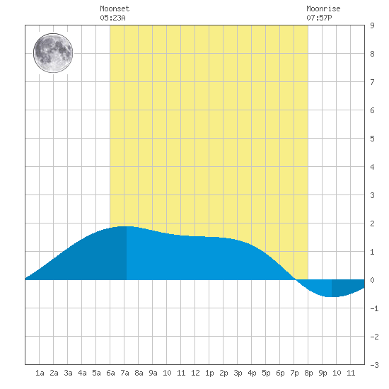 Shell Island tide chart for Saturday, June 3, 2023