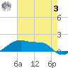 Shell Island tide chart for Saturday, June 3, 2023