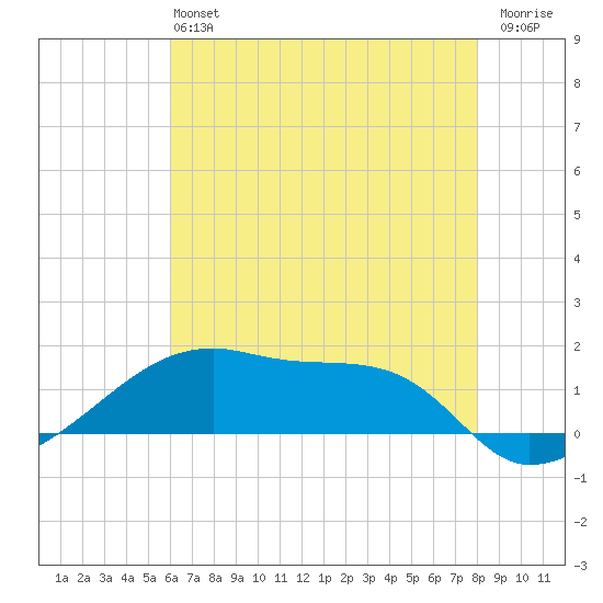 Shell Island tide chart for Sunday, June 4, 2023