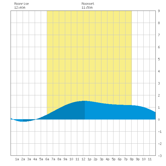Shell Island tide chart for Friday, June 9, 2023