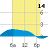 Shell Island tide chart for Friday, July 14, 2023
