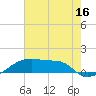 Shell Island tide chart for Sunday, July 16, 2023