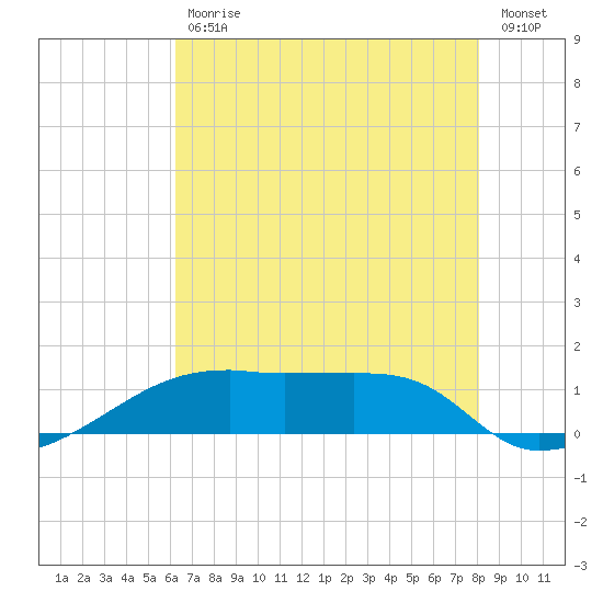 Shell Island tide chart for Tuesday, July 18, 2023