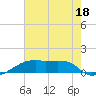 Shell Island tide chart for Tuesday, July 18, 2023