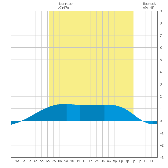 Shell Island tide chart for Wednesday, July 19, 2023