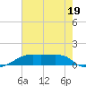 Shell Island tide chart for Wednesday, July 19, 2023