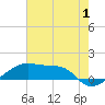 Shell Island tide chart for Saturday, July 1, 2023