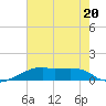 Shell Island tide chart for Thursday, July 20, 2023