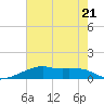 Shell Island tide chart for Friday, July 21, 2023
