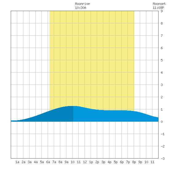 Shell Island tide chart for Saturday, July 22, 2023