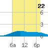 Shell Island tide chart for Saturday, July 22, 2023