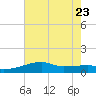Shell Island tide chart for Sunday, July 23, 2023