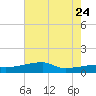 Shell Island tide chart for Monday, July 24, 2023