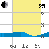 Shell Island tide chart for Tuesday, July 25, 2023