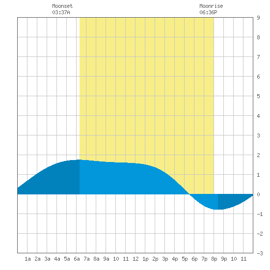 Shell Island tide chart for Sunday, July 30, 2023