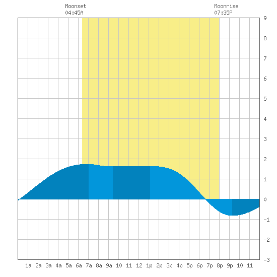 Shell Island tide chart for Monday, July 31, 2023