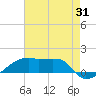 Shell Island tide chart for Monday, July 31, 2023