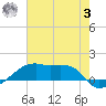 Shell Island tide chart for Monday, July 3, 2023