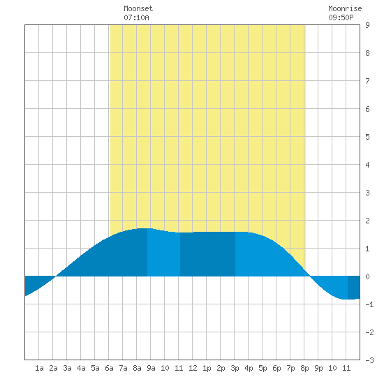 Shell Island tide chart for Tuesday, July 4, 2023