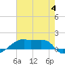 Shell Island tide chart for Tuesday, July 4, 2023
