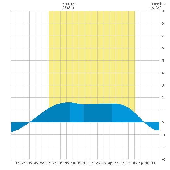 Shell Island tide chart for Wednesday, July 5, 2023