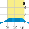 Shell Island tide chart for Wednesday, July 5, 2023