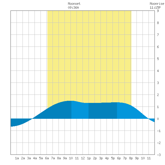Shell Island tide chart for Thursday, July 6, 2023