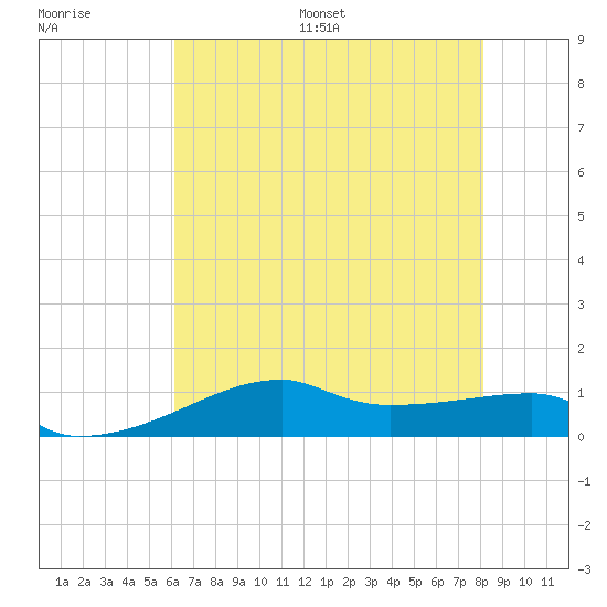 Shell Island tide chart for Saturday, July 8, 2023