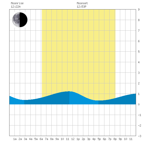 Shell Island tide chart for Sunday, July 9, 2023