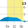 Shell Island tide chart for Sunday, August 13, 2023