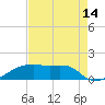 Shell Island tide chart for Monday, August 14, 2023