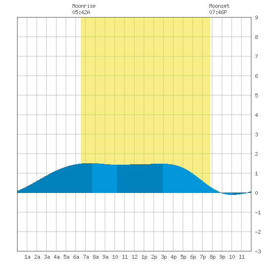 Shell Island tide chart for Tuesday, August 15, 2023