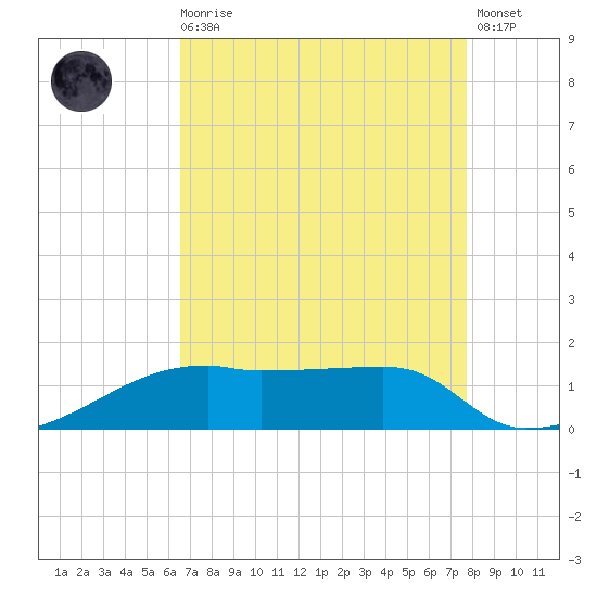 Shell Island tide chart for Wednesday, August 16, 2023