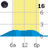 Shell Island tide chart for Wednesday, August 16, 2023