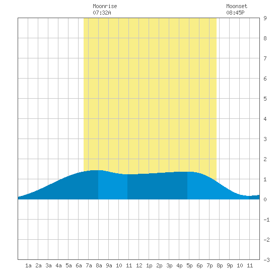 Shell Island tide chart for Thursday, August 17, 2023