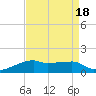 Shell Island tide chart for Friday, August 18, 2023