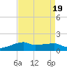 Shell Island tide chart for Saturday, August 19, 2023