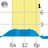 Shell Island tide chart for Tuesday, August 1, 2023
