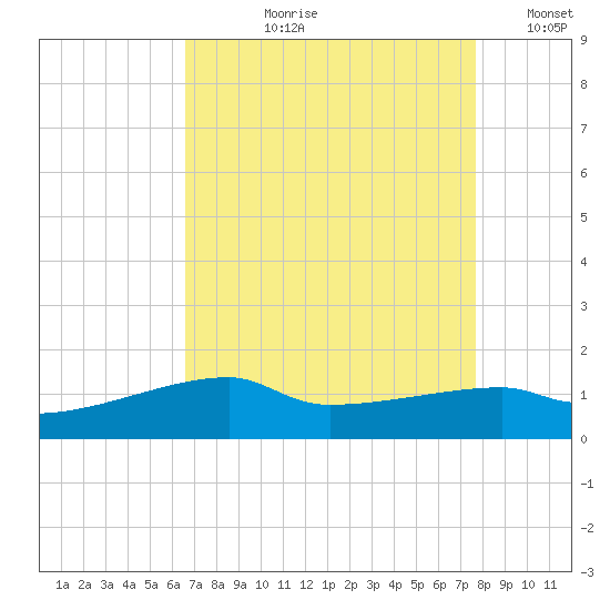 Shell Island tide chart for Sunday, August 20, 2023