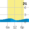 Shell Island tide chart for Monday, August 21, 2023