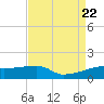 Shell Island tide chart for Tuesday, August 22, 2023