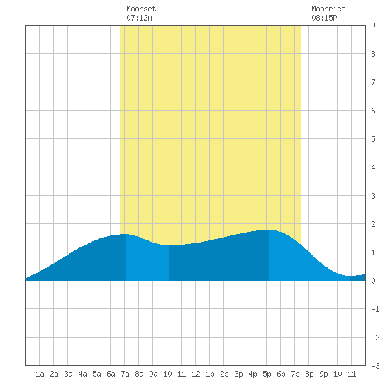 Shell Island tide chart for Thursday, August 31, 2023