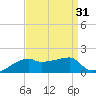 Shell Island tide chart for Thursday, August 31, 2023