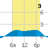 Shell Island tide chart for Thursday, August 3, 2023