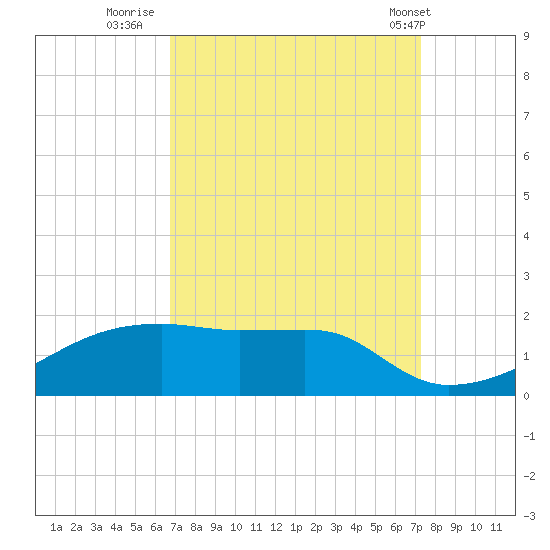 Shell Island tide chart for Monday, September 11, 2023