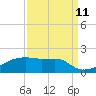 Shell Island tide chart for Monday, September 11, 2023