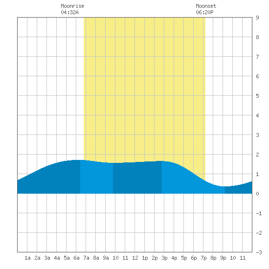 Shell Island tide chart for Tuesday, September 12, 2023